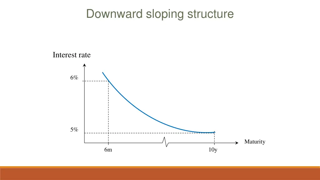 downward sloping structure