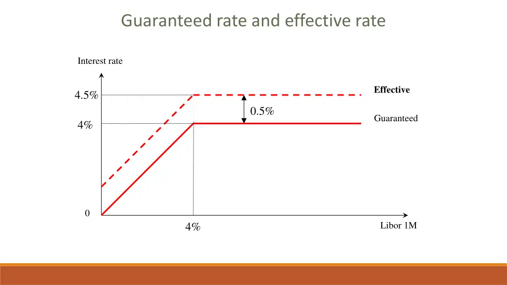 guaranteed rate and effective rate