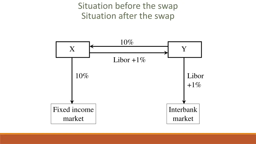 situation before the swap