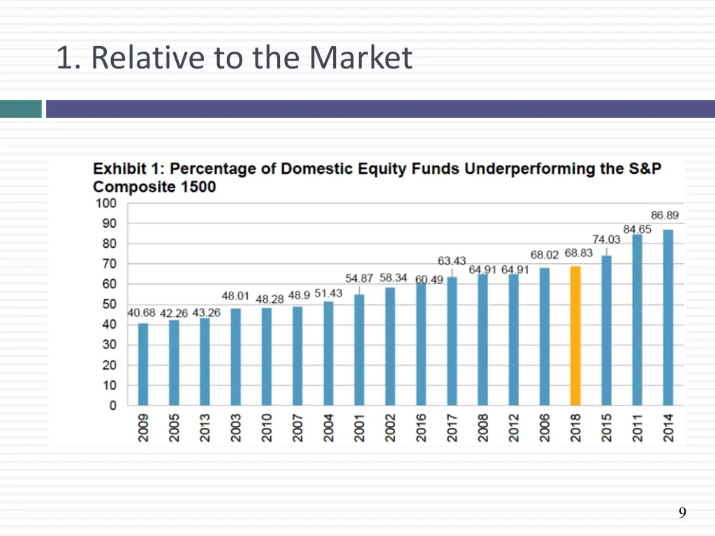 1 relative to the market