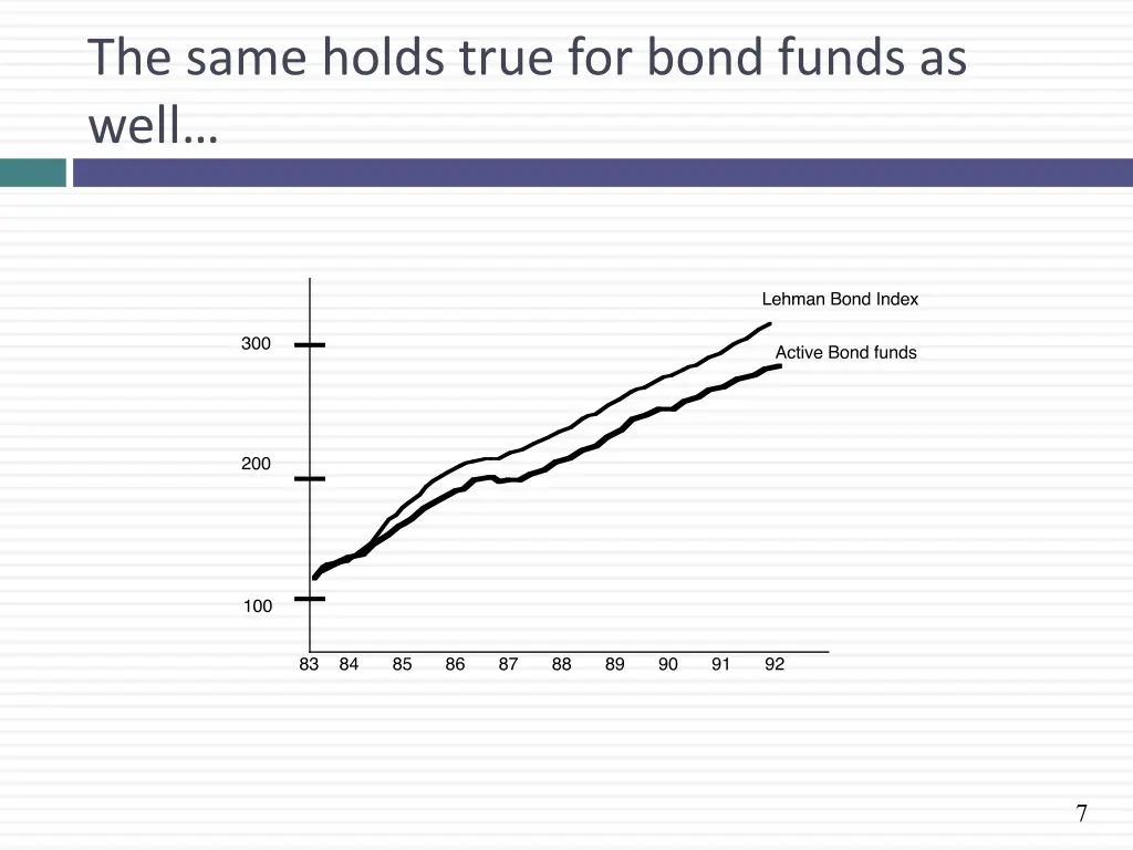 the same holds true for bond funds as well