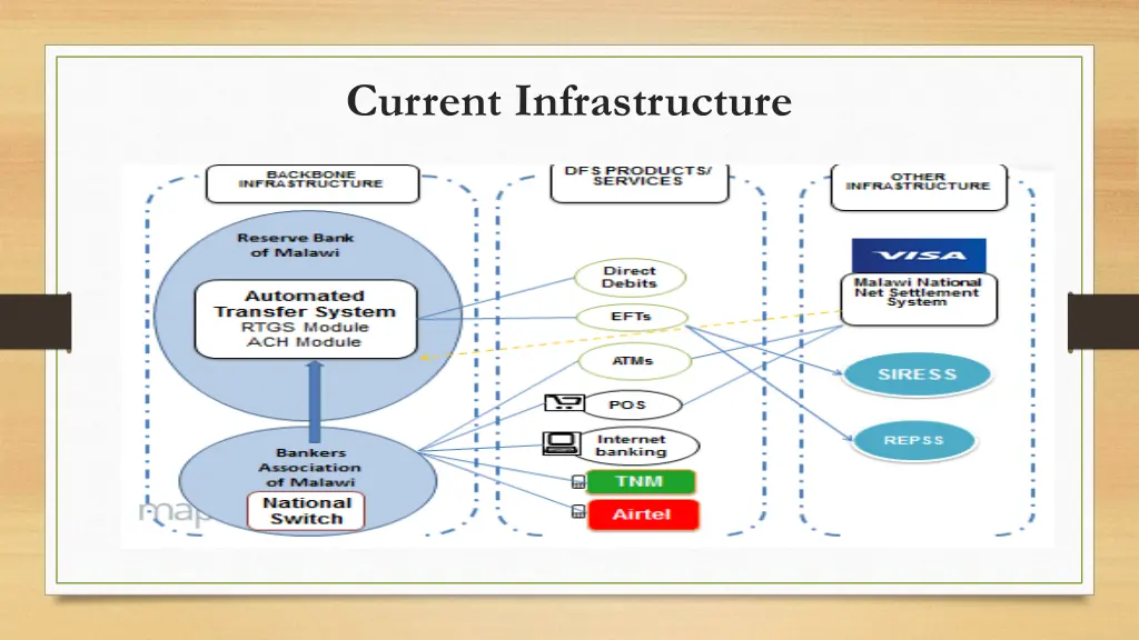current infrastructure
