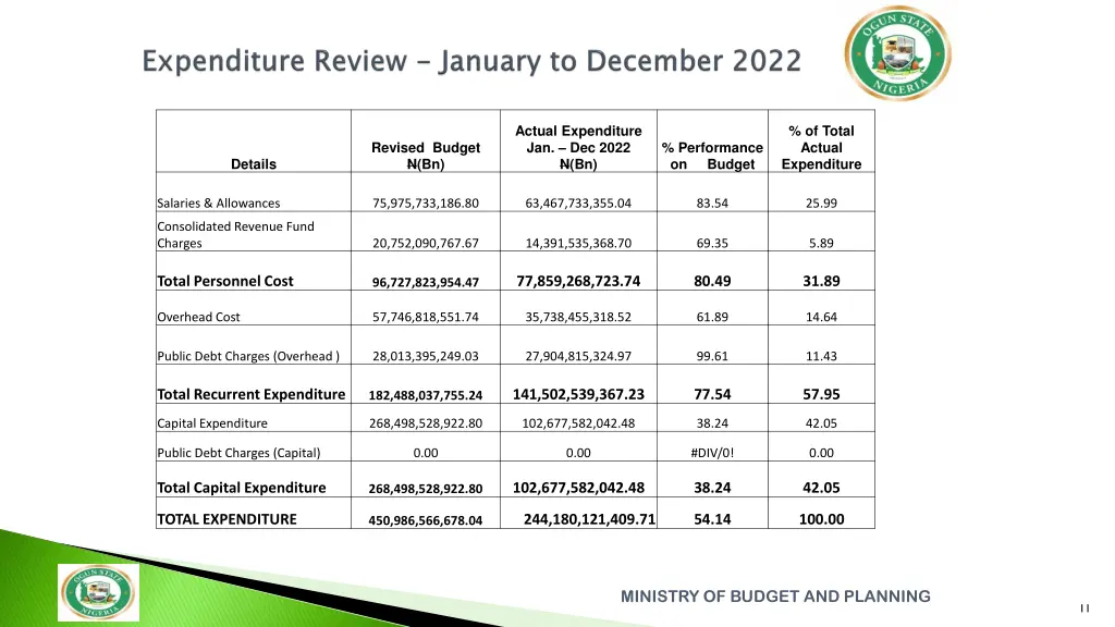 actual expenditure jan dec 2022 n bn