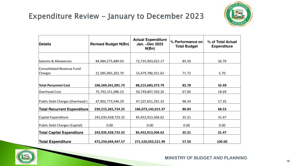 actual expenditure jan dec 2023 n bn