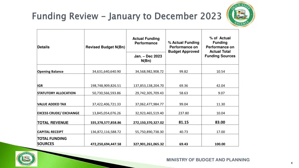 of actual funding performance on actual total