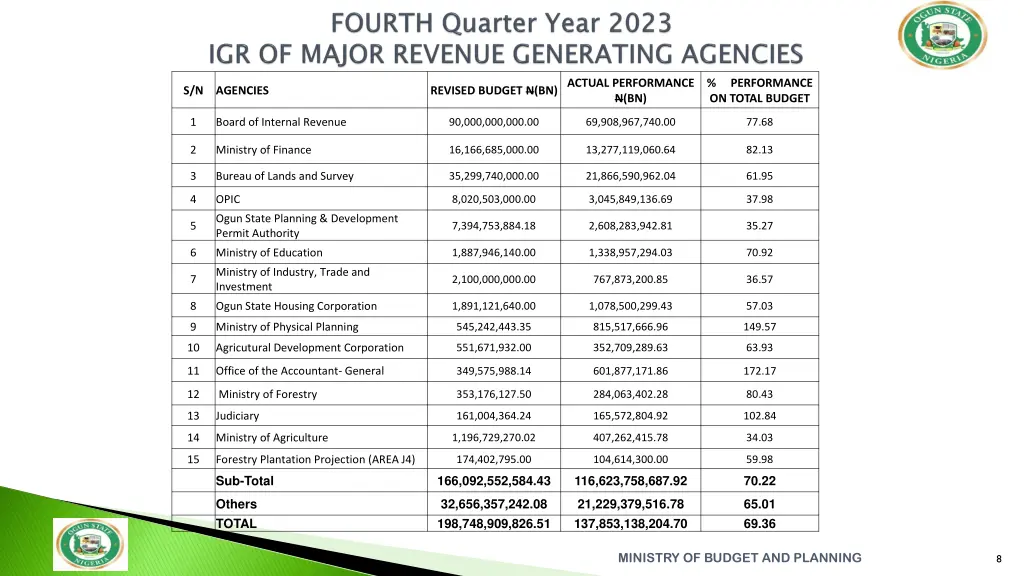 revised budget n bn actual performance