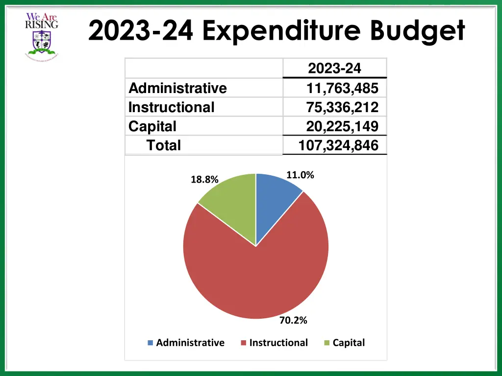 2023 24 expenditure budget