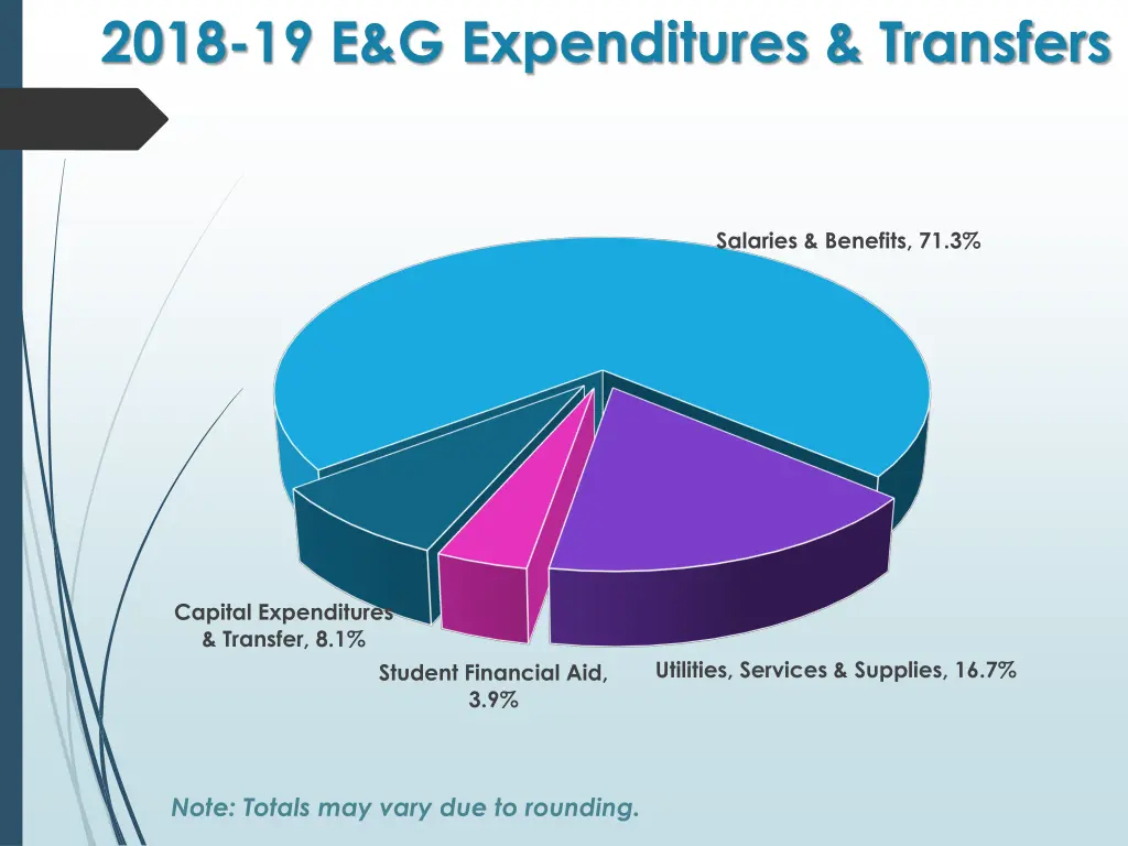 2018 19 e g expenditures transfers