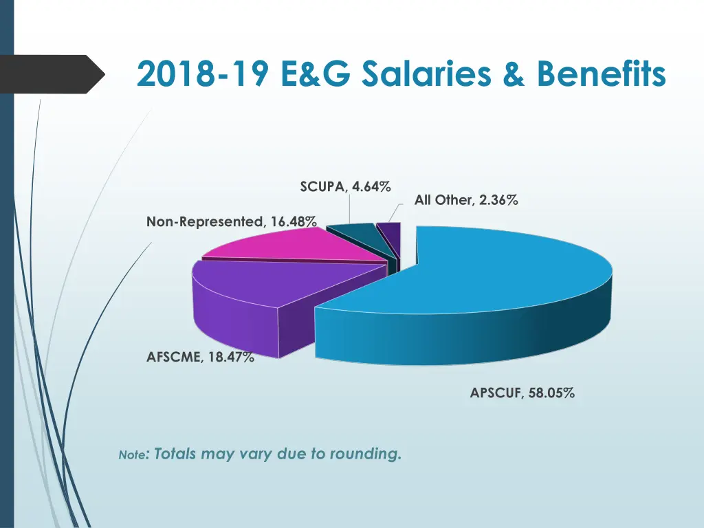 2018 19 e g salaries benefits
