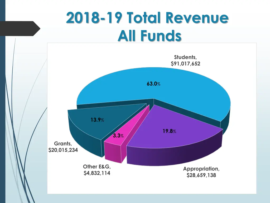 2018 19 total revenue all funds