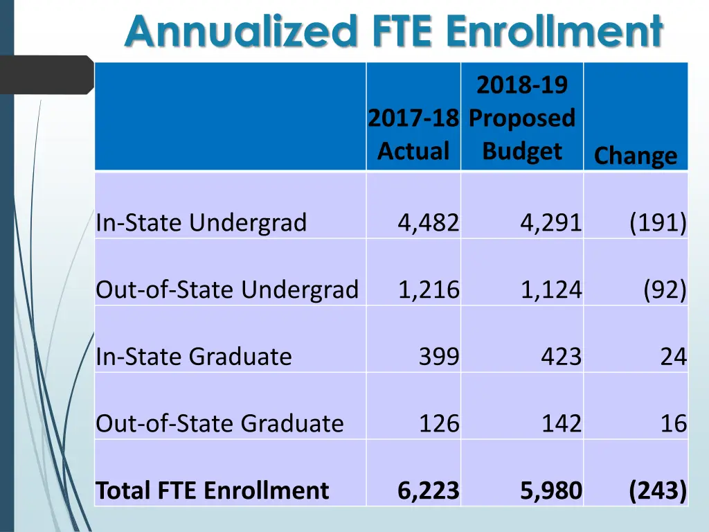 annualized fte enrollment