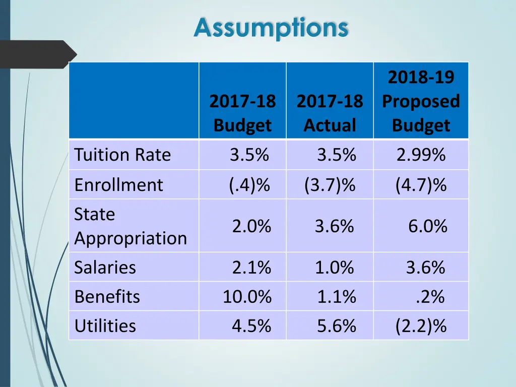 assumptions