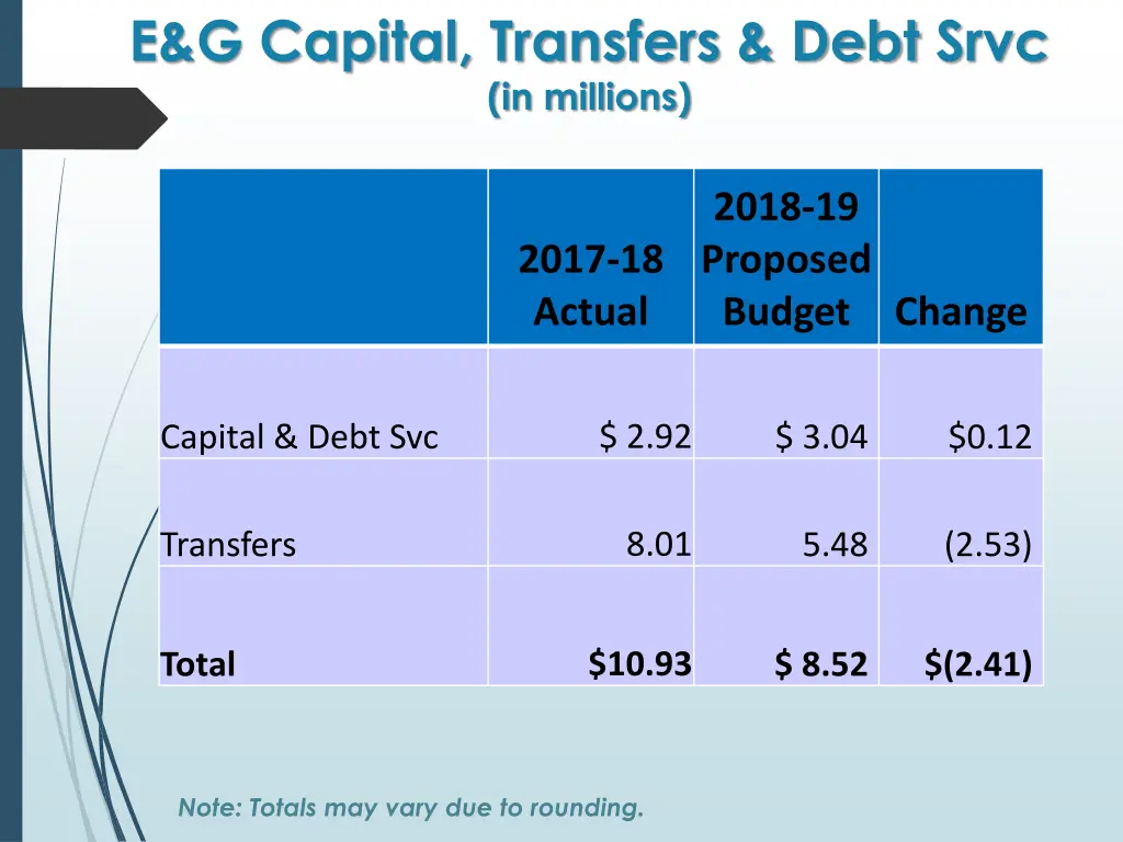 e g capital transfers debt srvc in millions