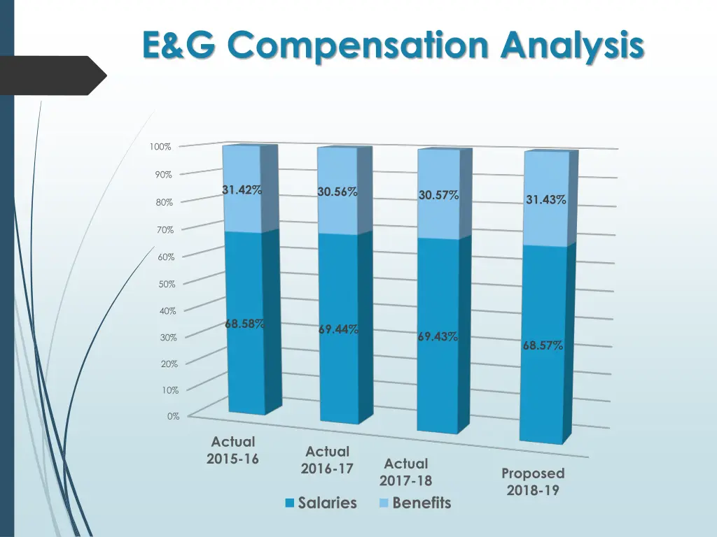 e g compensation analysis