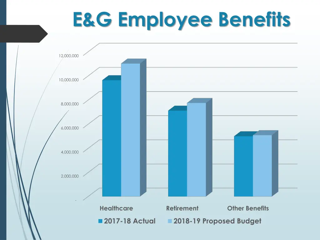 e g employee benefits