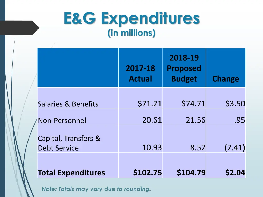e g expenditures in millions