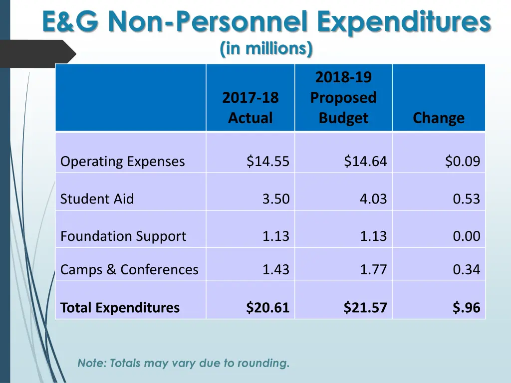 e g non personnel expenditures in millions
