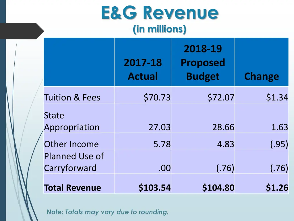 e g revenue in millions