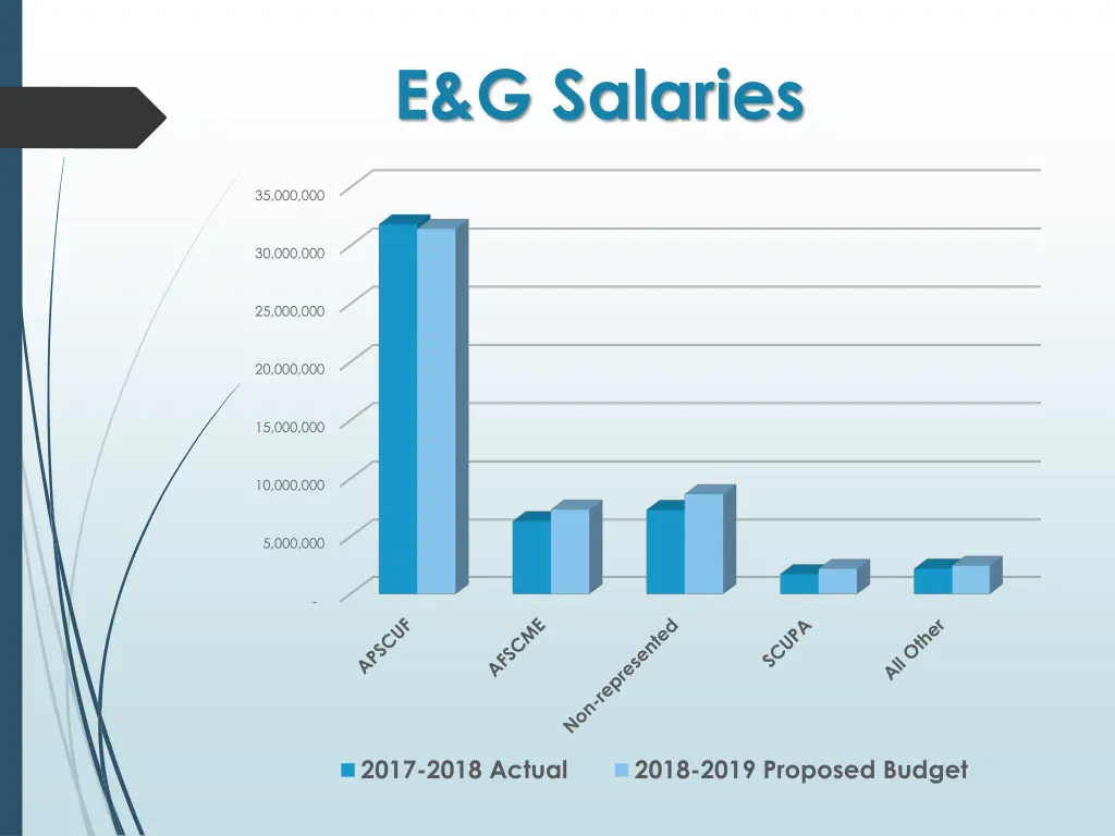 e g salaries
