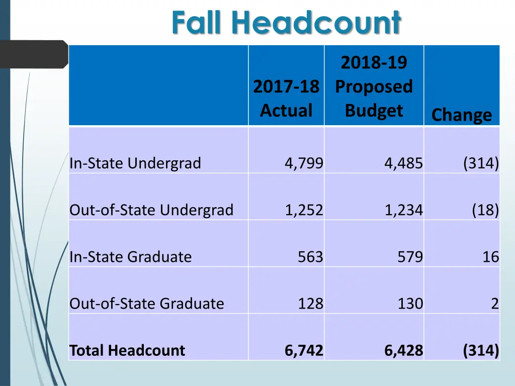 fall headcount