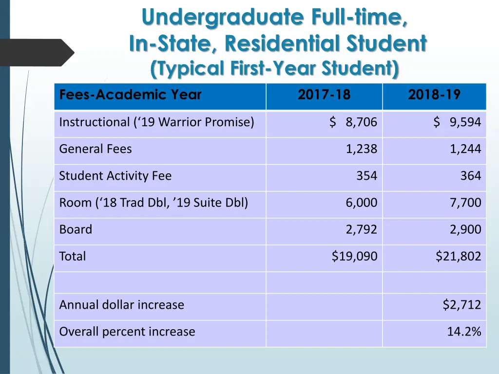 undergraduate full time in state residential