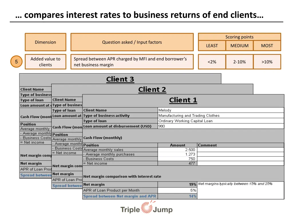compares interest rates to business returns