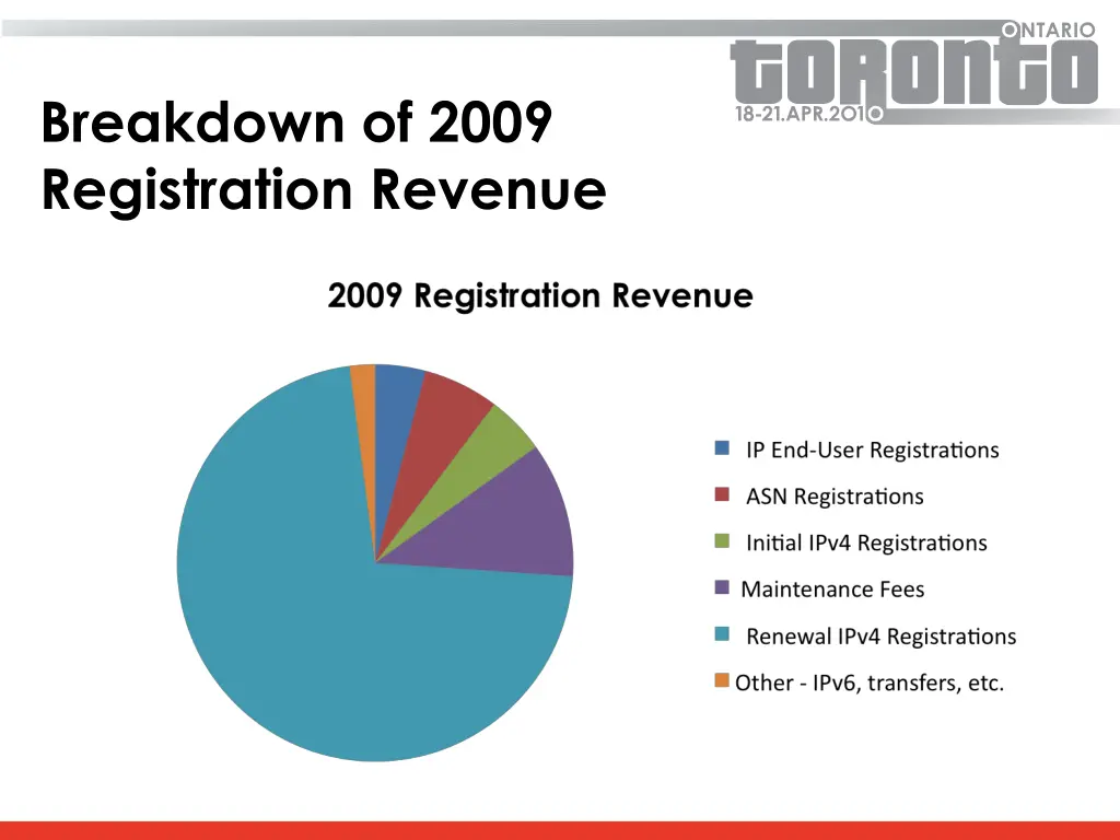 breakdown of 2009 registration revenue