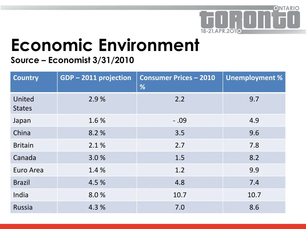 economic environment source economist 3 31 2010
