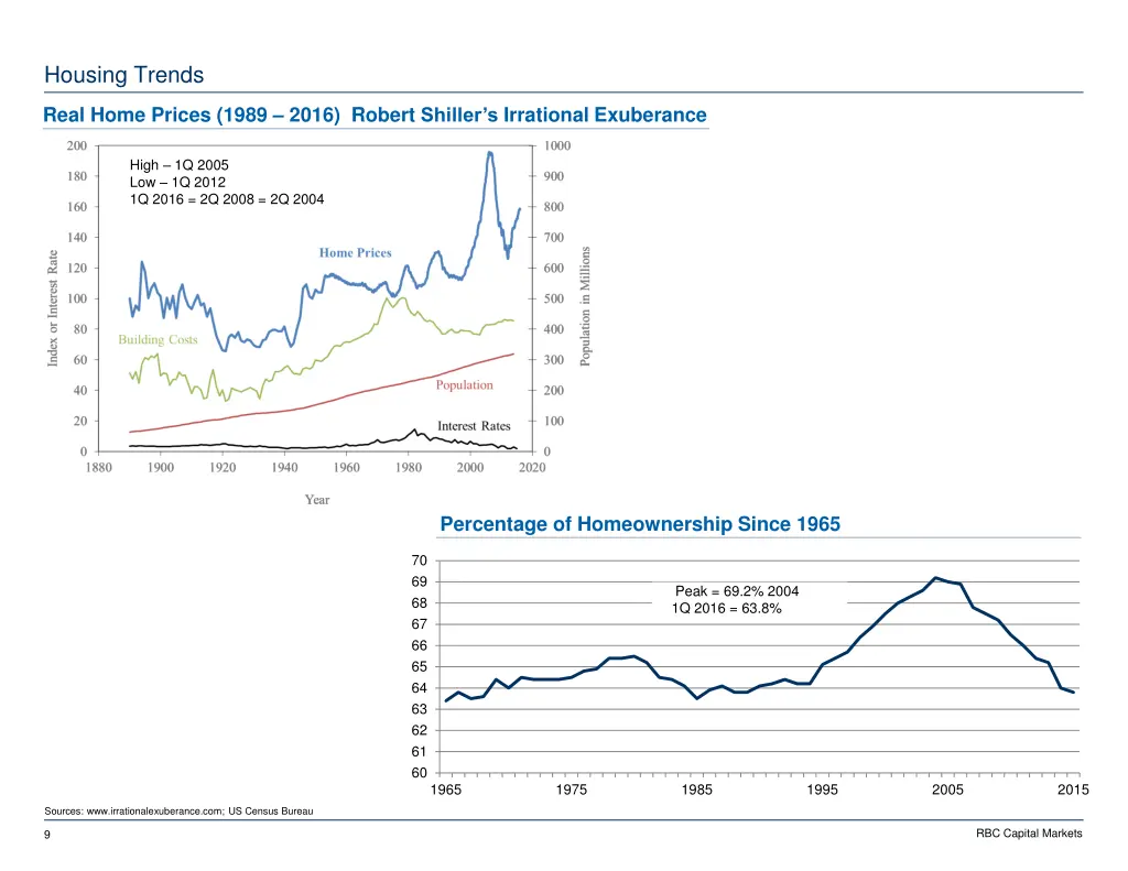 housing trends