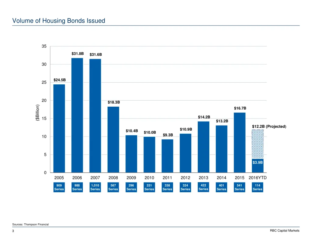 volume of housing bonds issued