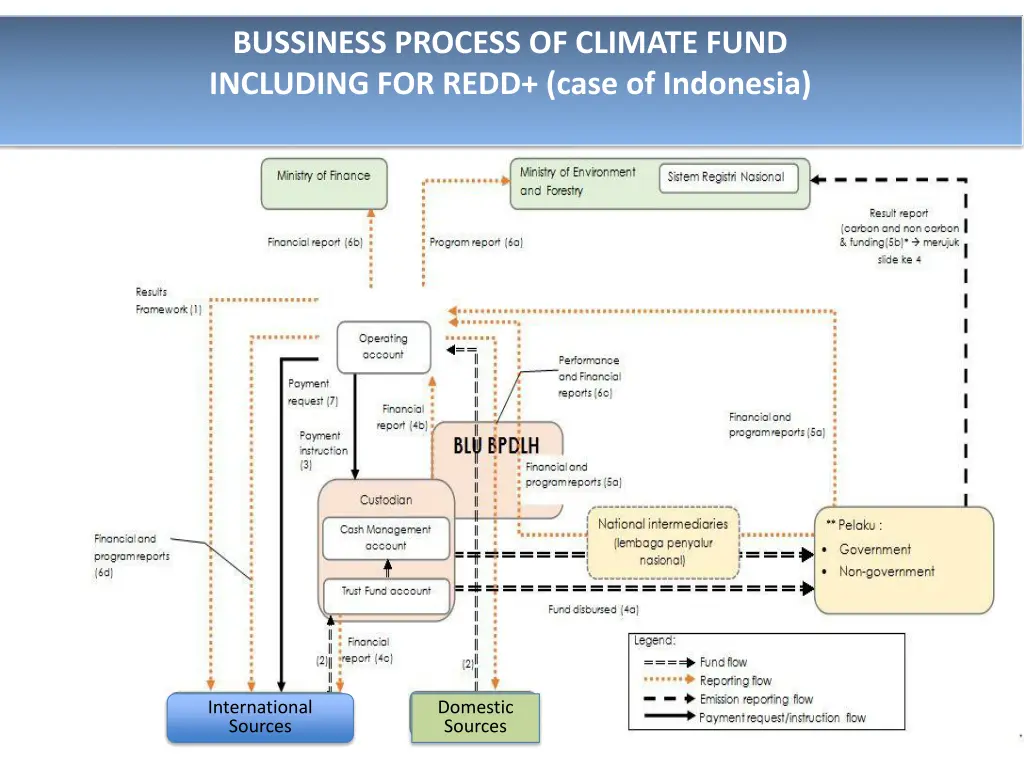 bussiness process of climate fund including