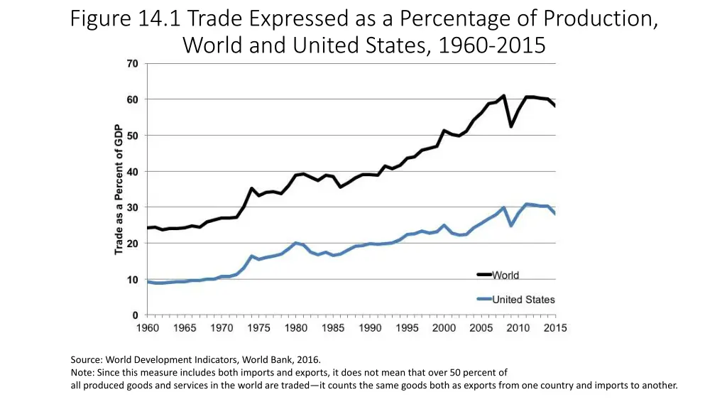 figure 14 1 trade expressed as a percentage