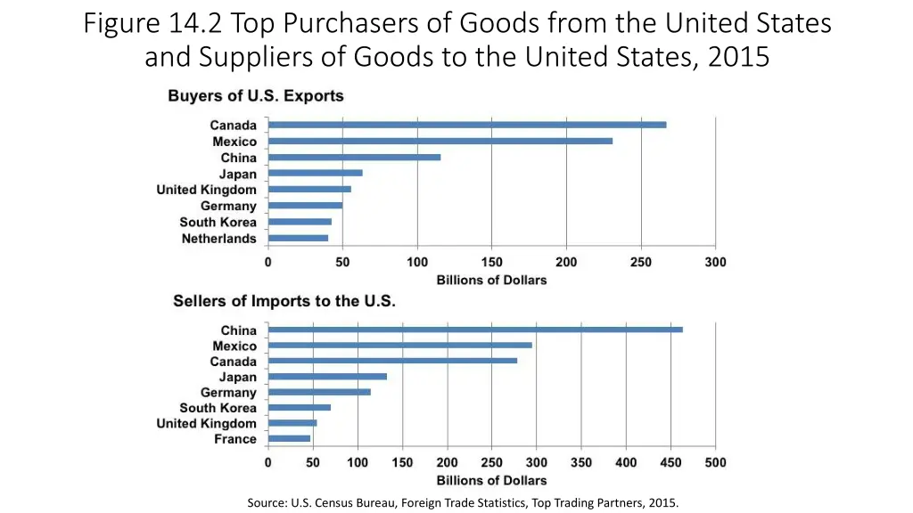 figure 14 2 top purchasers of goods from