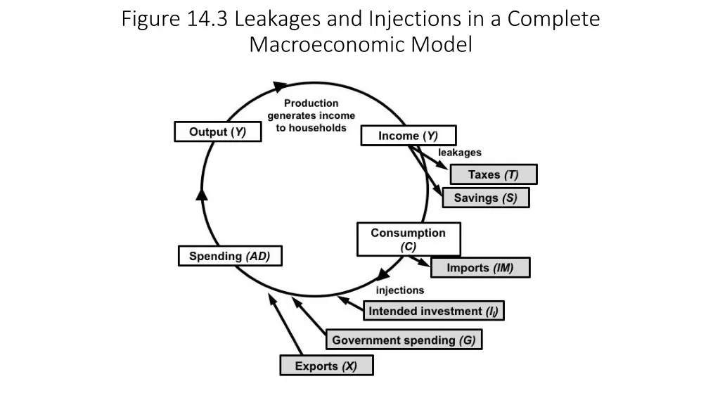figure 14 3 leakages and injections in a complete