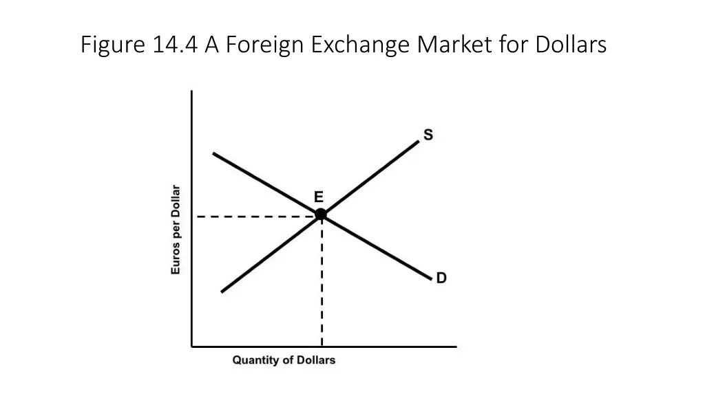 figure 14 4 a foreign exchange market for dollars