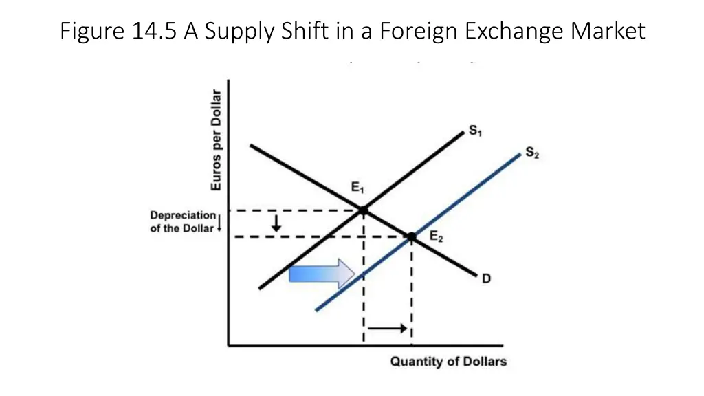 figure 14 5 a supply shift in a foreign exchange