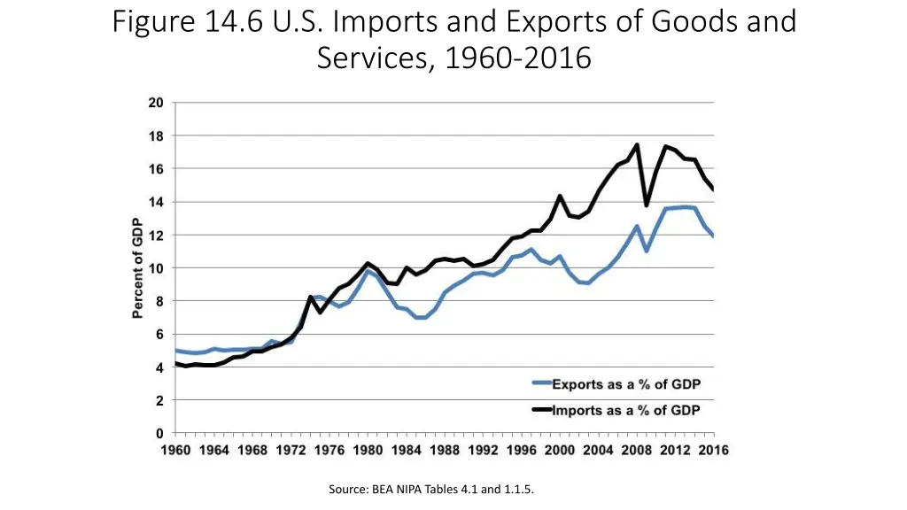 figure 14 6 u s imports and exports of goods