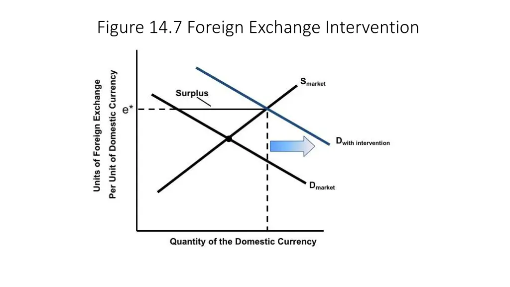 figure 14 7 foreign exchange intervention