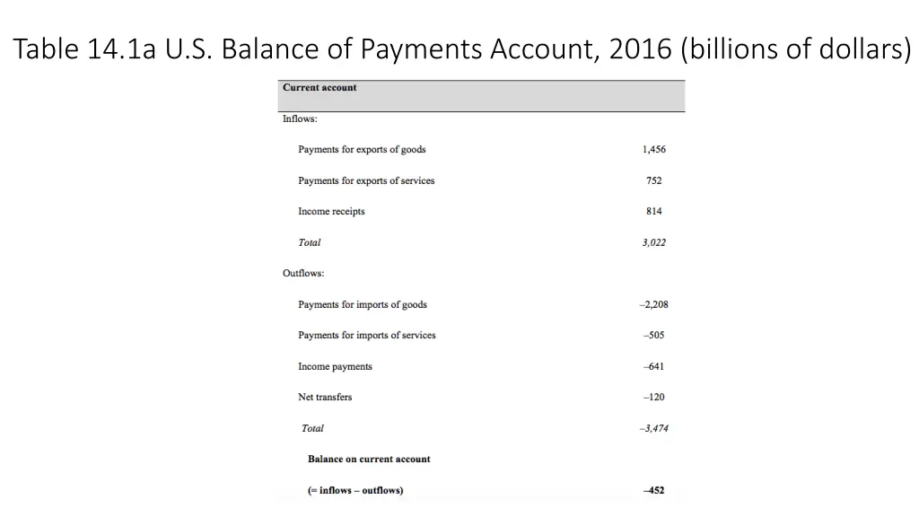 table 14 1a u s balance of payments account 2016