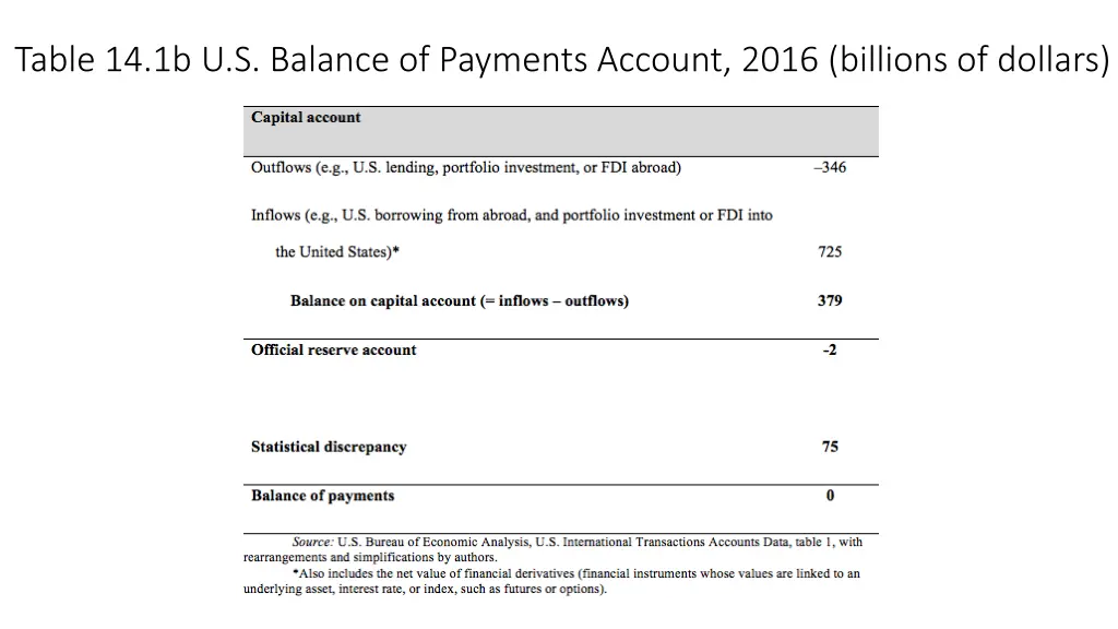 table 14 1b u s balance of payments account 2016