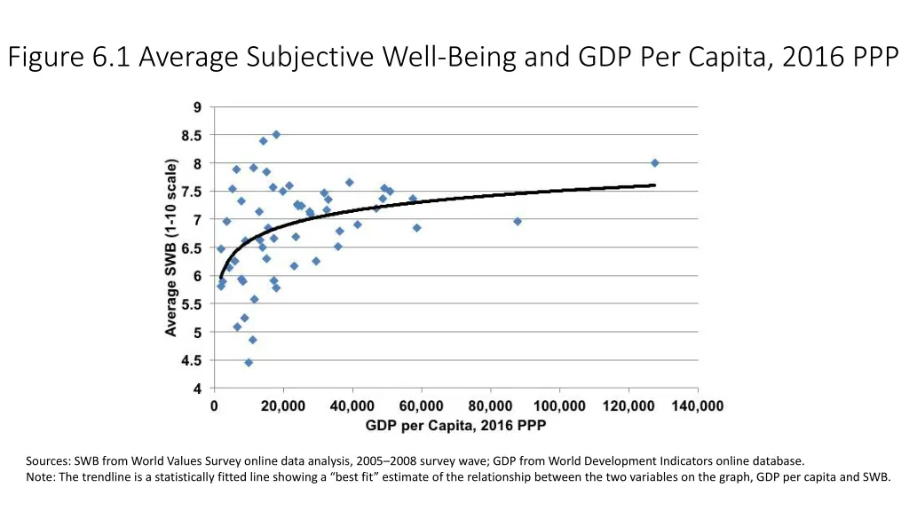 figure 6 1 average subjective well being