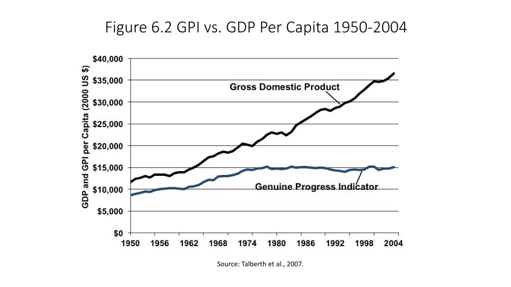 figure 6 2 gpi vs gdp per capita 1950 2004