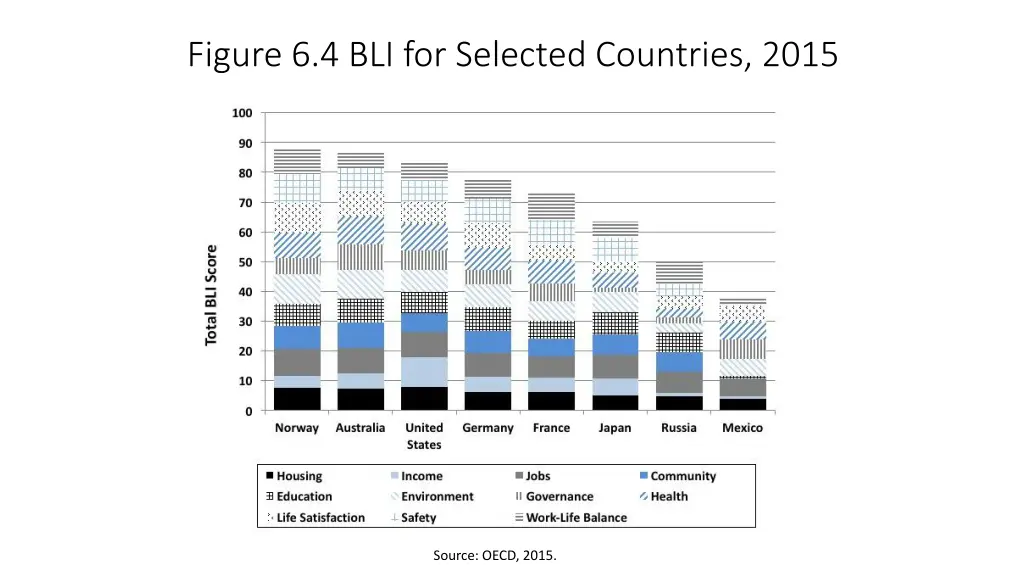 figure 6 4 bli for selected countries 2015