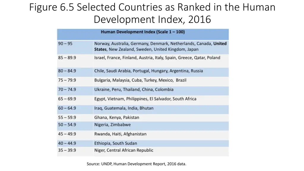 figure 6 5 selected countries as ranked