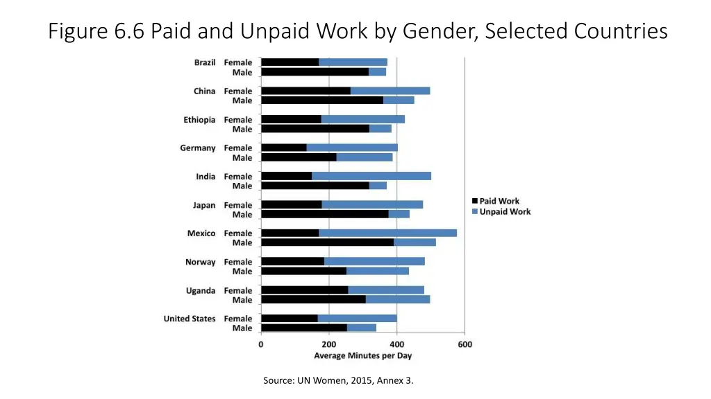 figure 6 6 paid and unpaid work by gender