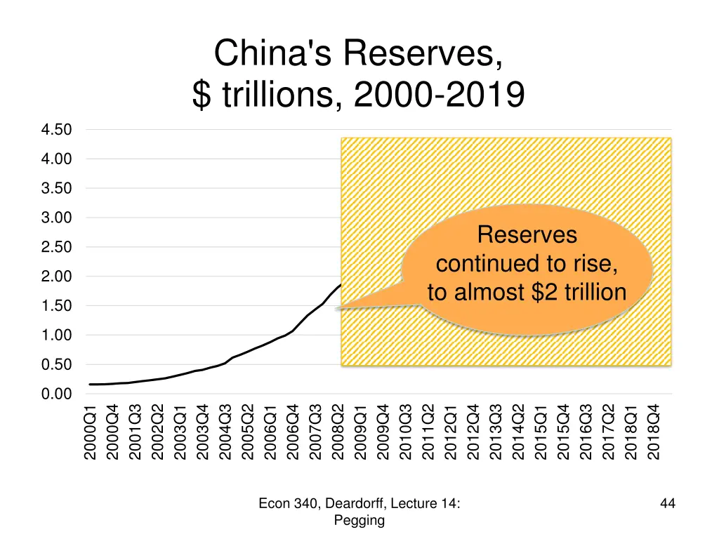 china s reserves trillions 2000 2019 1