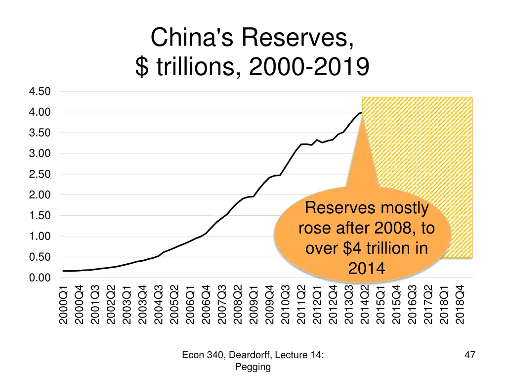 china s reserves trillions 2000 2019 2