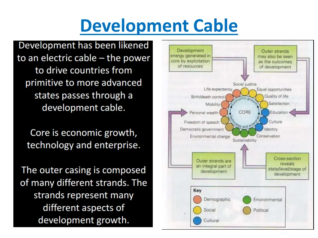 development cable