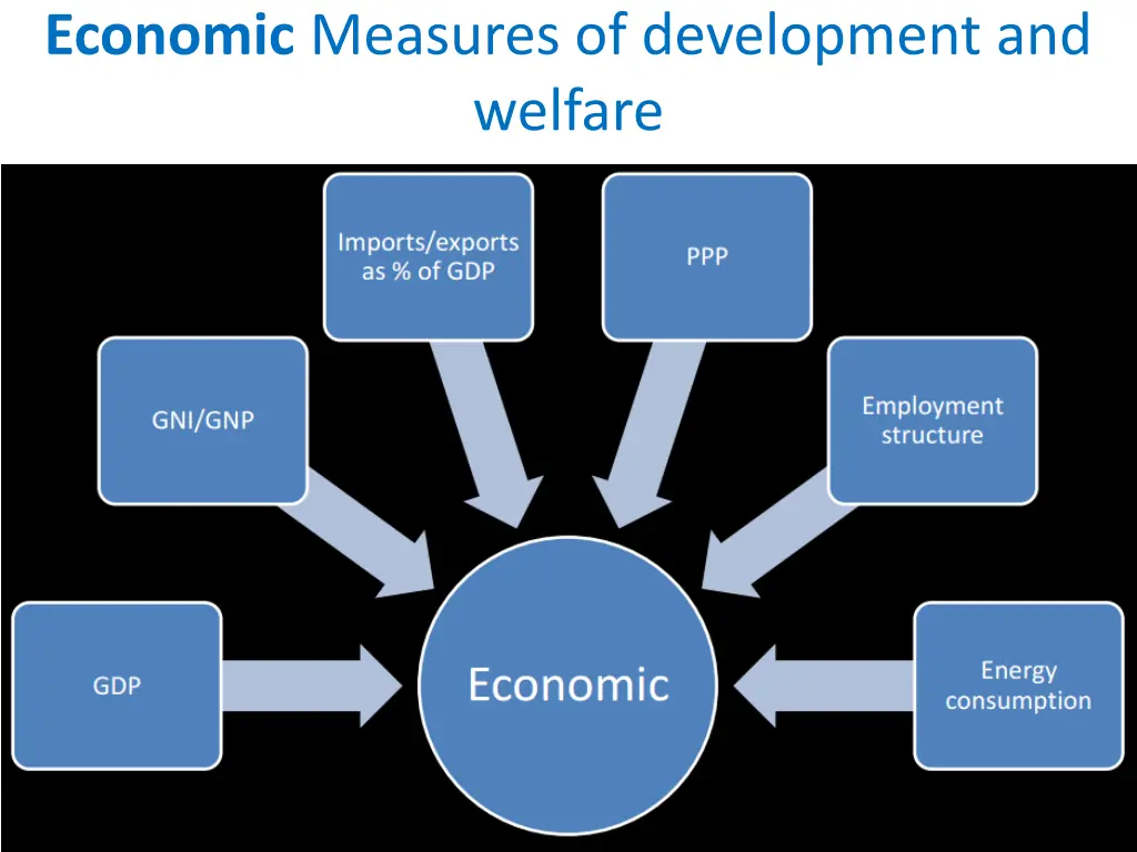 economic measures of development and welfare