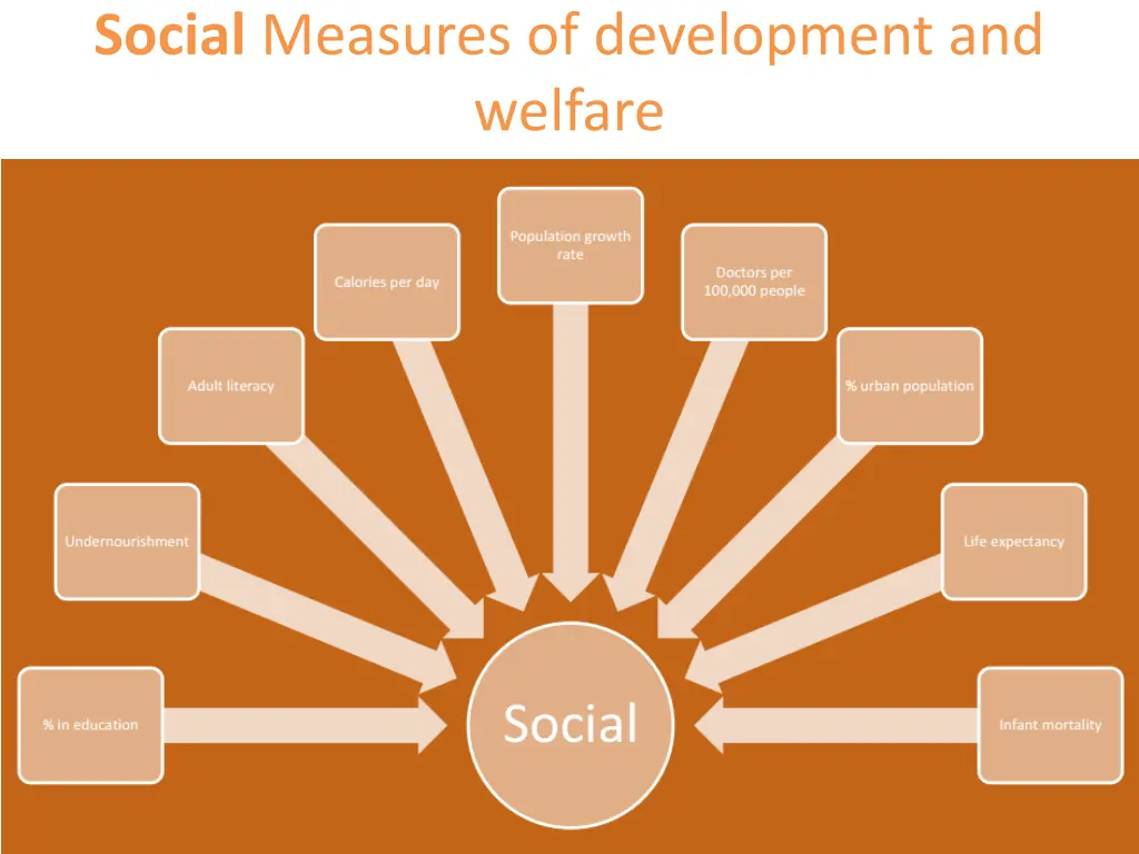 social measures of development and welfare